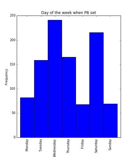 weekplot