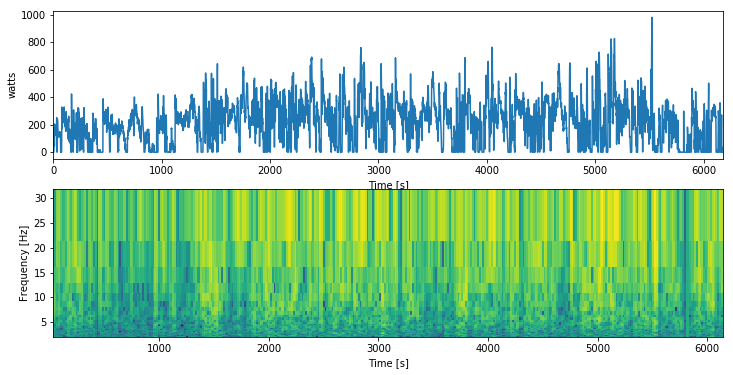 spectrogram