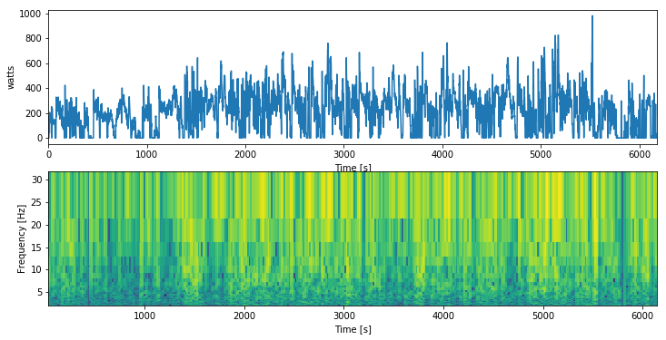 spectrogram